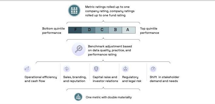 ESG+I Rating graphic
